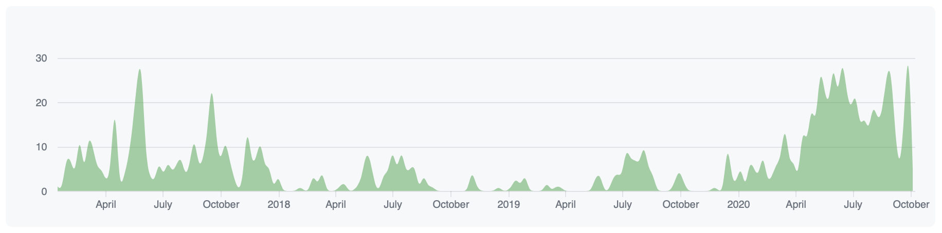 020-10-08-dendrite-contributors.png