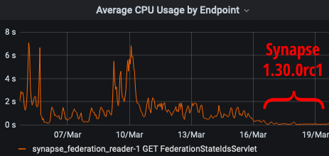 CPU usage graph