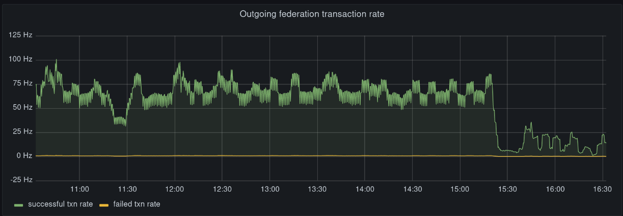 Graph of outgoing federation transaction rate ranging from around 75 Hz down to under 25 Hz