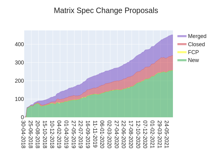 Spec progress graph