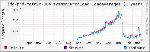 matrix-org-load